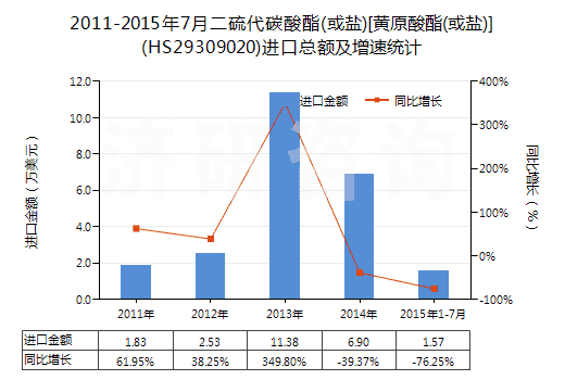 2011-2015年7月二硫代碳酸酯(或鹽)[黃原酸酯(或鹽)](HS29309020)進口總額及增速統(tǒng)計